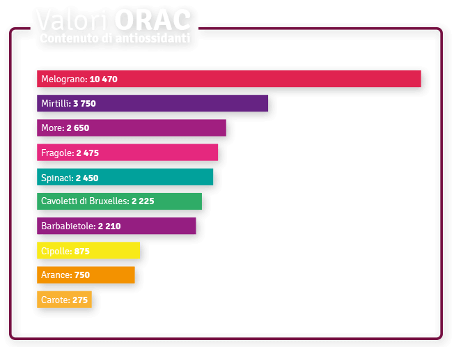 valori orac melograno
